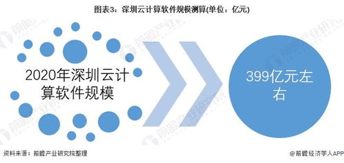 2022年深圳市云计算软件行业市场规模与发展前景及2023年产业链协同趋势分析